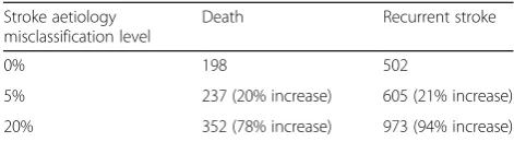 Table 3 Effect of misclassification levels on the required samplesize in a hypothetical trial of anticoagulant versus antiplatelet inpatients with cardioembolic stroke to demonstrate statisticallysignificant result for the relevant outcomes, using N = 5000permutations