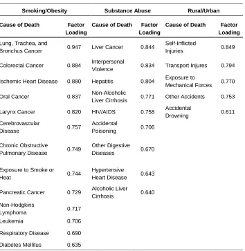 Table 2: Male factor loadings 