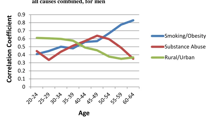 Figure 4: Correlations between factor scores and age-specific death rates from all causes combined, for men 