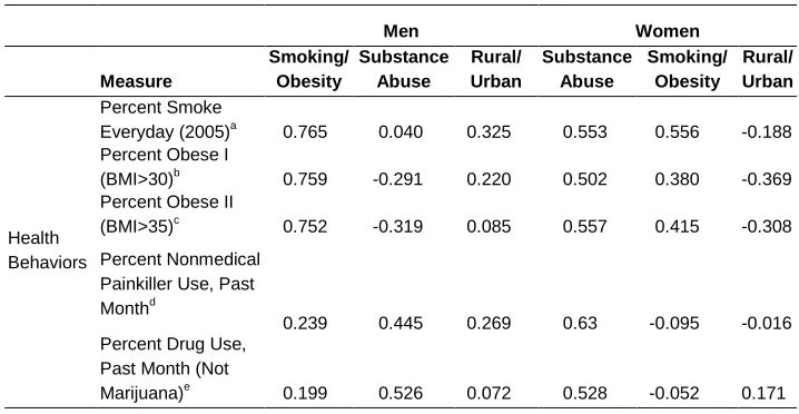 Table 4: Factor score correlations with variables of interest 