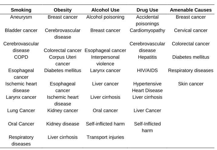 Table 1: Risk factors and associated causes of death 