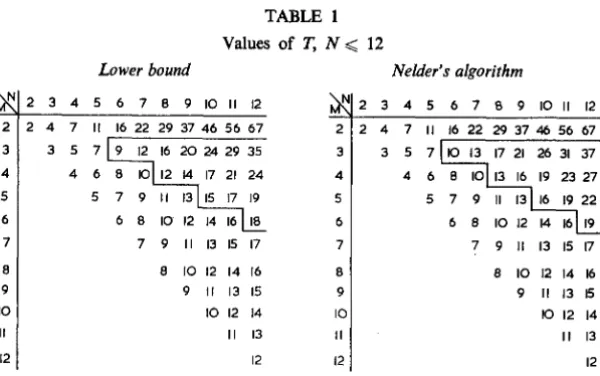 TABLE 1 