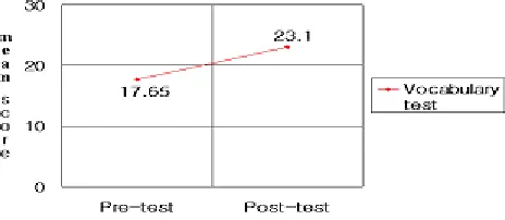 Figure 3. Changes of mean score with two vocabulary tests 
