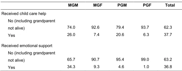 Table 1: Cross-tabulation of the frequency of mothers who received 