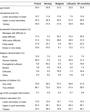 Table 2: Descriptive statistics of key variables related to mother’s fertility 