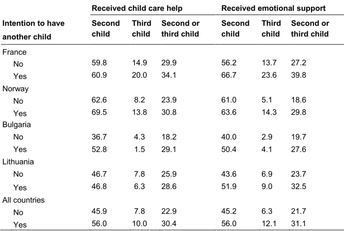 Table A2: Cross-tabulation of the frequency of mothers who intend to have a 