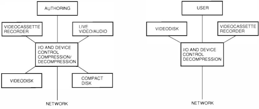 Figure 8 Sample Multimedia Platforms 