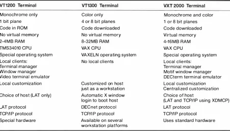 Table 1 Comparison of X Window Terminals 