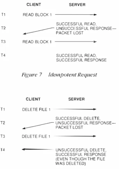 Figure 7 Idempotent Request 