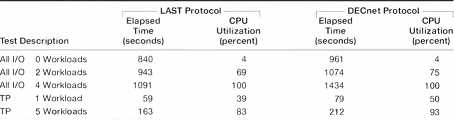 Table 2 F inal Benchma rk Test Resu lts for Va ried Workloads 