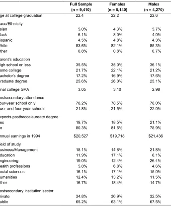 Table 2: Means and percentages of sample characteristics, full sample and by 