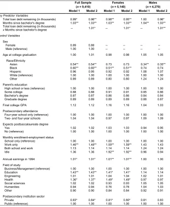Table 3: Odds ratios from discrete time hazard regression models of months 