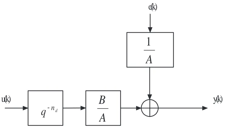 Figure 2.4: ARX model structure