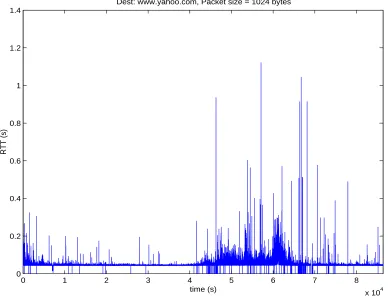 Figure 2.5: A set of end-to-end delay data: the RTT sequence collected at the same host