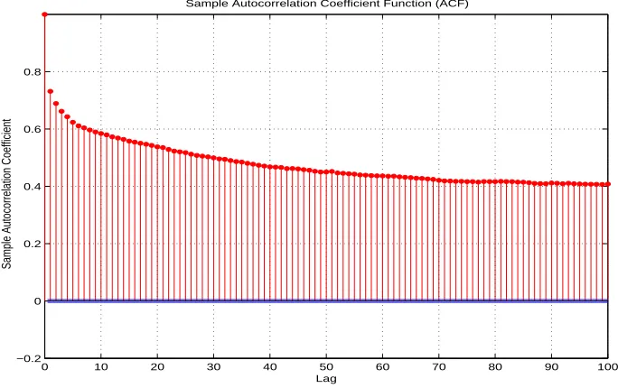 Figure 2.6: The sample ACFs of an RTT time series for the whole sequence