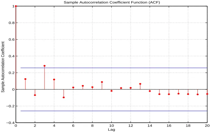Figure 2.7: The sample ACFs of an RTT time series for a short time interval (60 samples)