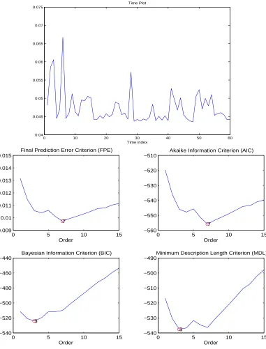 Figure 2.8: A model selection example