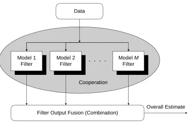 Figure 2.10: General structure of multiple-model methods