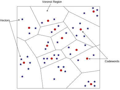 Figure 2.12: Codewords (clustering center) in 2-dimensional space, where the Voronoi regions