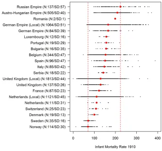 Figure 3: Variation in infant mortality rates across and within countries ,