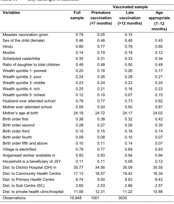 Table 1: Key descriptive statistics 