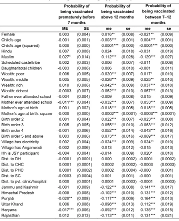 Table 4: Probability of being vaccinated age appropriately 