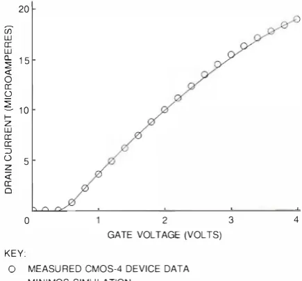 Figure 3 Comparison of MINIMOS Simulation to Long-channel Cl10S-4 Device Data 