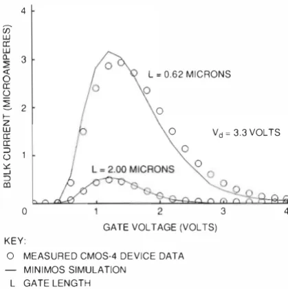 Figure volts. The agreement shown using one set of model substrate current data for drawn gate lengths of 0.62 and 2.00 JLm at a for the 0.62-micron gate length device for three drain voltages around the design center of CMOS-4 3.3 'i shows the substrate c