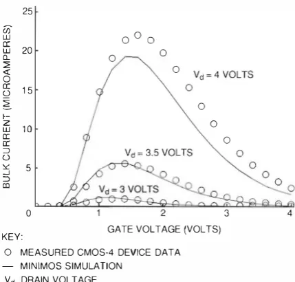 Figure 6 Comparison of MINIMOS Simulation 
