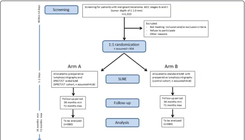 Fig. 2 SNEPS Trial flow chart. FU follow-up, OP operation, SLNE sentinel lymph node excision, SPECT/CT single-photon emission computedtomography/computed tomography