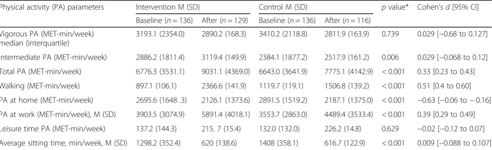 Table 2 Clinical parameters and social cognitive factors between two groups of a rural population with prediabetes