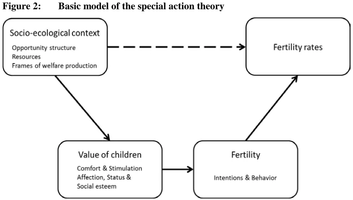 Figure 2: Basic model of the special action theory 