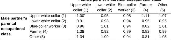 Table 1: The main effects of parental occupational class on the risk of cohabitation dissolution, hazard ratios (HR) from a Cox regression 