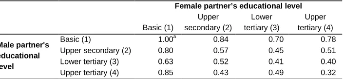 Table 3: The main effects of educational level on the risk of cohabitation dissolution, hazard ratios (HR) from a Cox regression model 