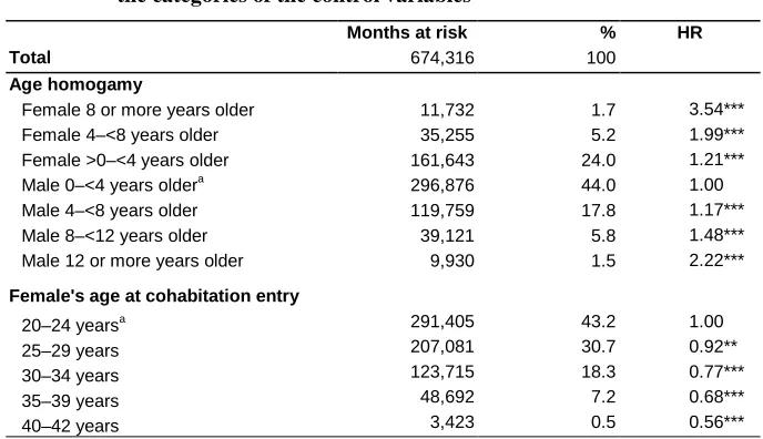 Table 5: Months at risk and hazard ratios of cohabitation dissolution (HR) in the categories of the control variables 