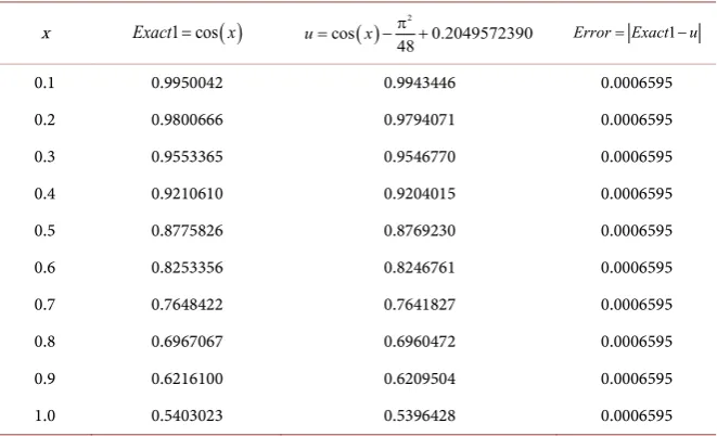 Table 1. Numerical results and exact solution of Nonlinear Fredholm integral equation of the second kind for example 1