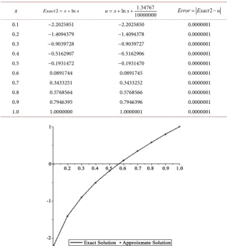 Figure 1. The exact and approximate solutions result of Nonlinear Fredholm integral equation of the second kind