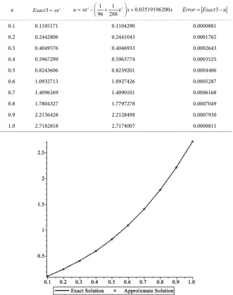 Table 3. Numerical results and exact solution of Nonlinear Fredholm integral equation of the second kind for example 3