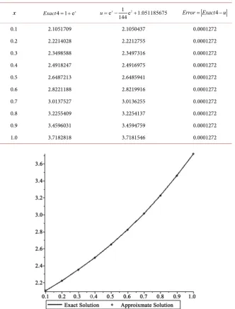 Table 4. Numerical results and exact solution of Nonlinear Fredholm integral equation of the second kind for example 4