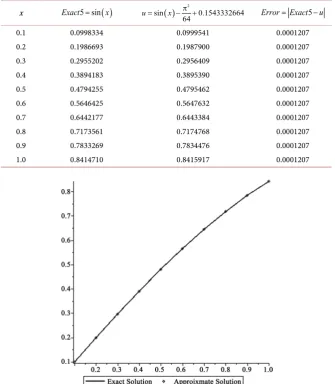 Table 5. Numerical results and exact solution of Nonlinear Fredholm integral equation of the second kind for example 5