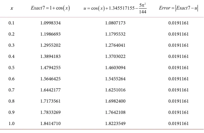 Figure 6. The exact and approximate solutions result of Nonlinear Fredholm integral eq-uation of the Second kind