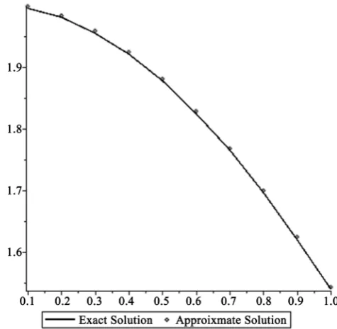 Figure 7. The exact and approximate solutions result of Nonlinear Fredholm integral equation of the Second kind