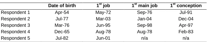 Table 1: Examples of career progression and main events from the sample 