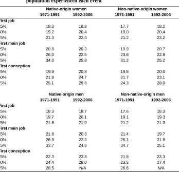 Table 2: Timing of events: when 25%, 50%, and 75% of the relevant population experienced each event 