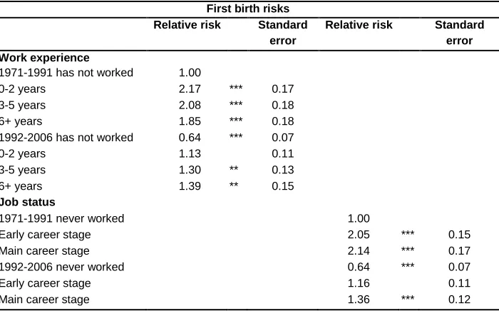 Table 3: Full results for first conception hazard models, work experience and career stage variables entered separately and interacted with time 