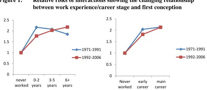 Figure 1: Relative risks of interactions showing the changing relationship between work experience/career stage and first conception 