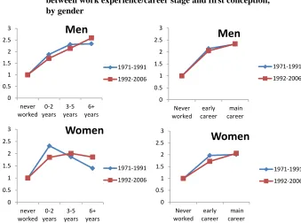 Figure 2: Relative risks of interactions, showing the changing relationship between work experience/career stage and first conception,  