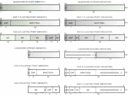 Figure 1 Data Representation 