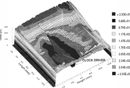 Figure 6 Clock Load Distribution 