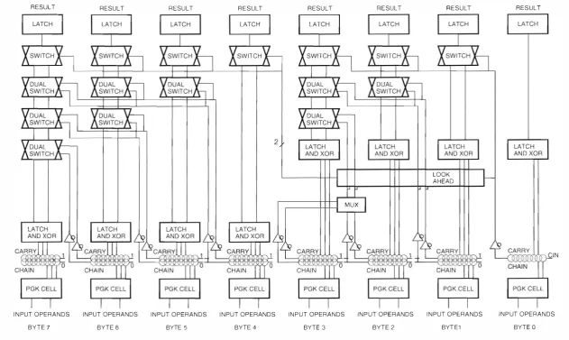 Figure 12 64-bit Adder Block Diagram 